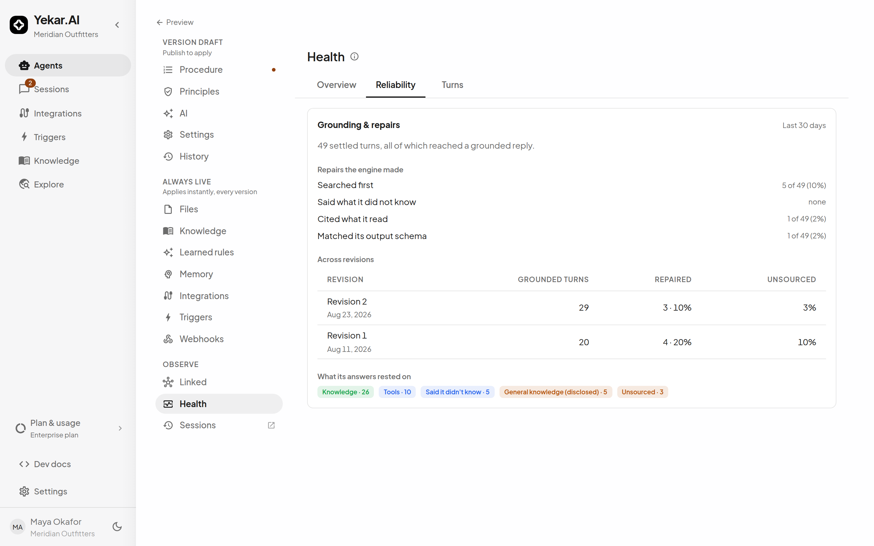 The Reliability tab of an agent's Health page: coverage, repairs the engine made by verifier, the across-revisions table, and what the answers rested on