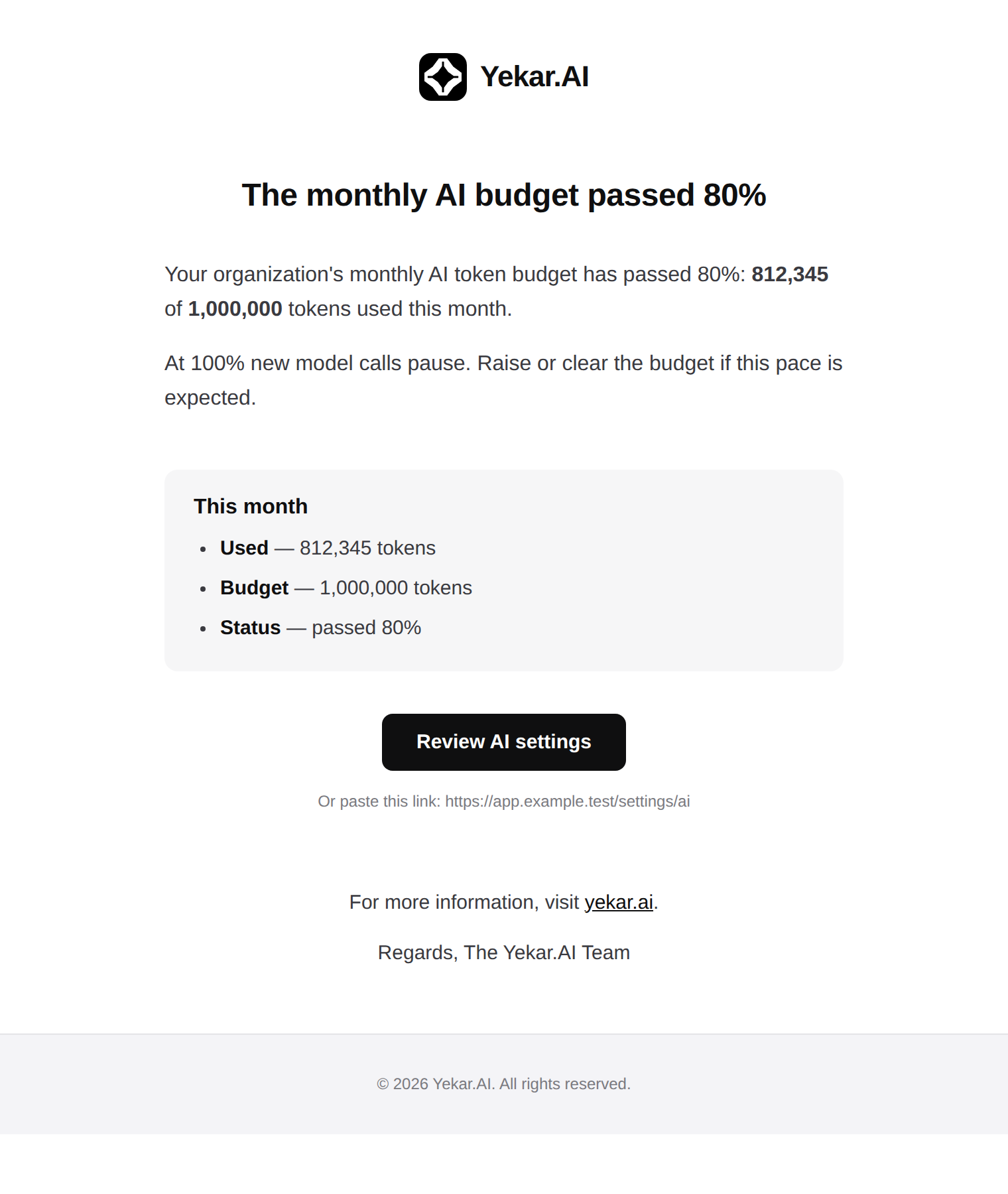 The budget threshold email: tokens used against the monthly budget, the status, and a button to review AI settings